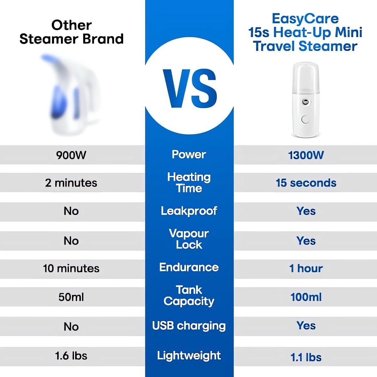 2PCS Easy Care Sunshine 15s Heat-Up Mini Travel Steamer Rechargeable Cordless Clothes Steamer Battery Operated Eco-friendly